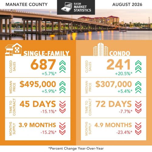 RASM August 2026 Manatee County statistics. Single-family: 687 closed sales, up 5.7 percent; median price $495,000, up 5.9 percent; 45 days to contract, down 15.1 percent; 3.9 months supply, down 15.2 percent. Condo: 241 closed sales, up 20.5 percent; median price $307,000, up 5.4 percent; 72 days to contract; 4.9 months supply.