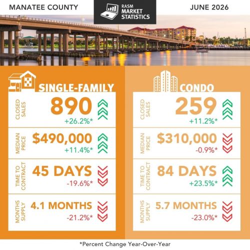 Manatee County June 2026 real estate market statistics: single-family median price $490,000, condo median $310,000
