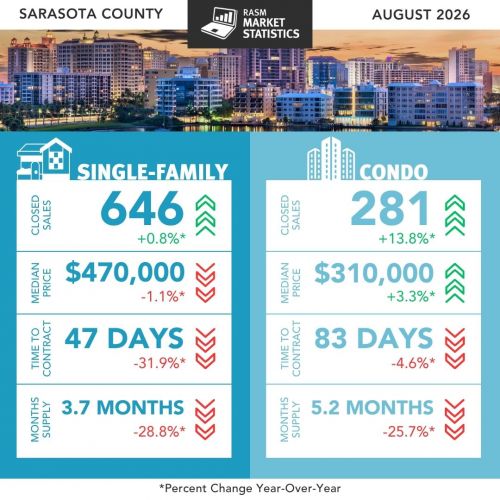 RASM August 2026 Sarasota County statistics. Single-family: 646 closed sales, up 0.8 percent; median price $470,000, down 1.1 percent; 47 days to contract, down 31.9 percent; 3.7 months supply, down 28.8 percent. Condo: 281 closed sales, up 13.8 percent; median price $310,000, up 3.3 percent; 83 days to contract; 5.2 months supply.