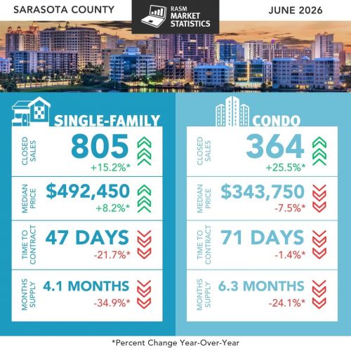 Sarasota County June 2026 real estate market statistics: single-family median price $492,450, condo median $343,750